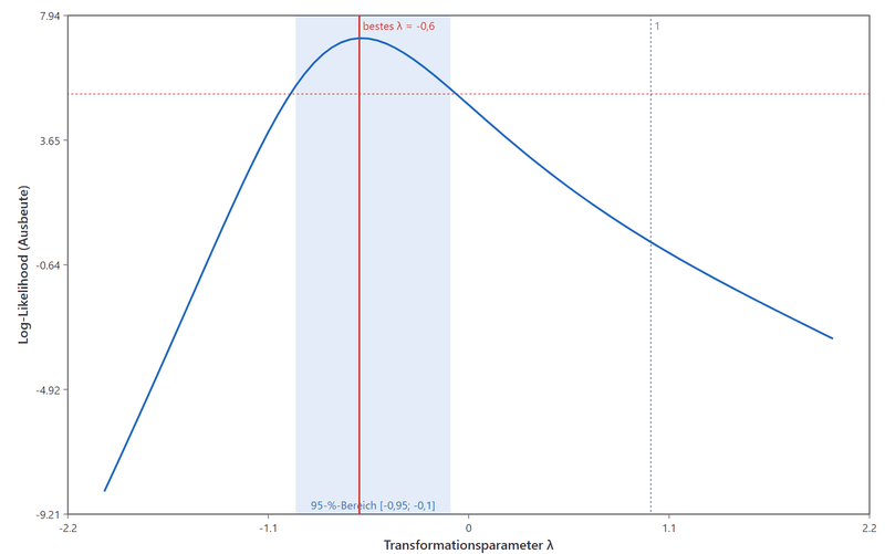 Bell-shaped log-likelihood curve over the transformation parameter lambda, with a red vertical line at the best lambda of minus 0.6 and a pale blue 95 per cent interval from minus 0.95 to minus 0.1.