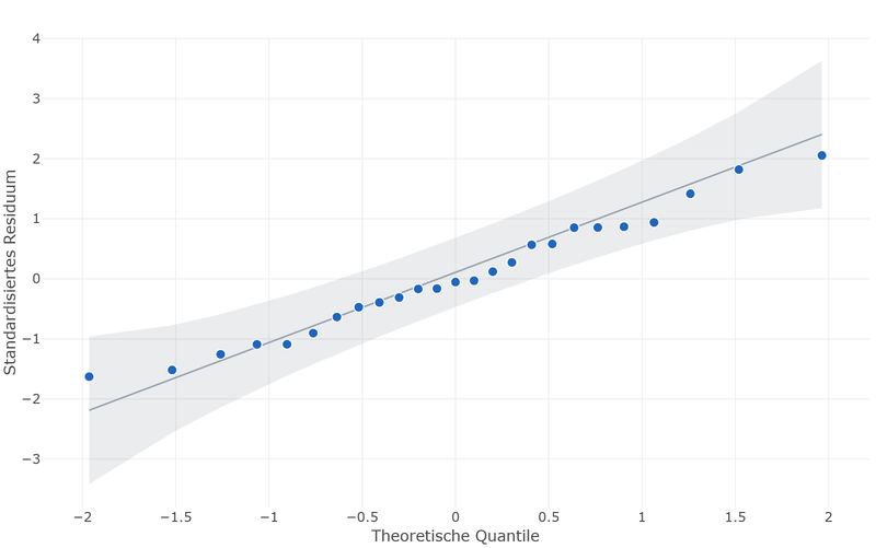 Normal quantile plot of the standardised residuals of the viscosity: the points follow the straight line.