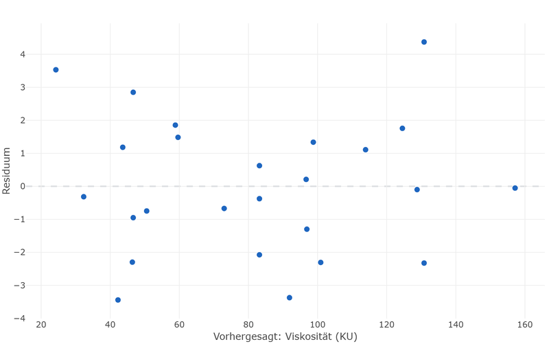 Residuals of the viscosity against predicted values: the points scatter around the zero line without a pattern.