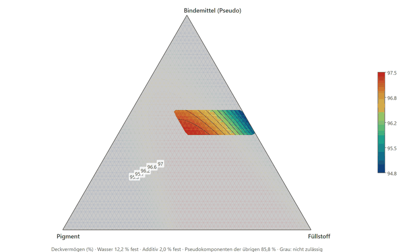 Ternary contour plot of the hiding power over binder, pigment and filler: the feasible area is a narrow coloured field, the values rise towards the pigment corner.