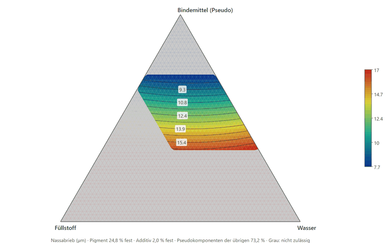 Ternary contour plot of the wet scrub loss over binder, filler and water: the smallest values lie on the binder side of the feasible area.