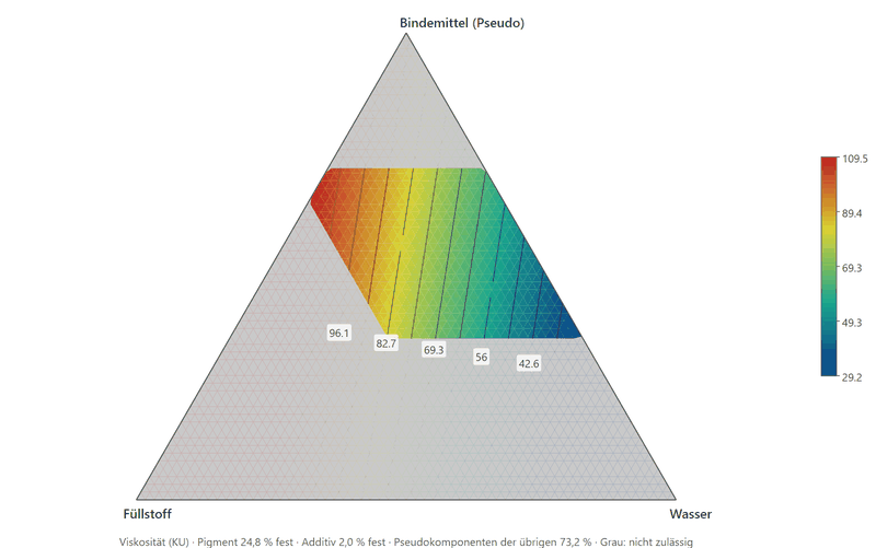 Ternary contour plot of the viscosity over binder, filler and water: a coloured quadrilateral in the otherwise grey triangle, the contour lines run almost parallel, the values fall towards the water corner from about 110 to 30 KU.