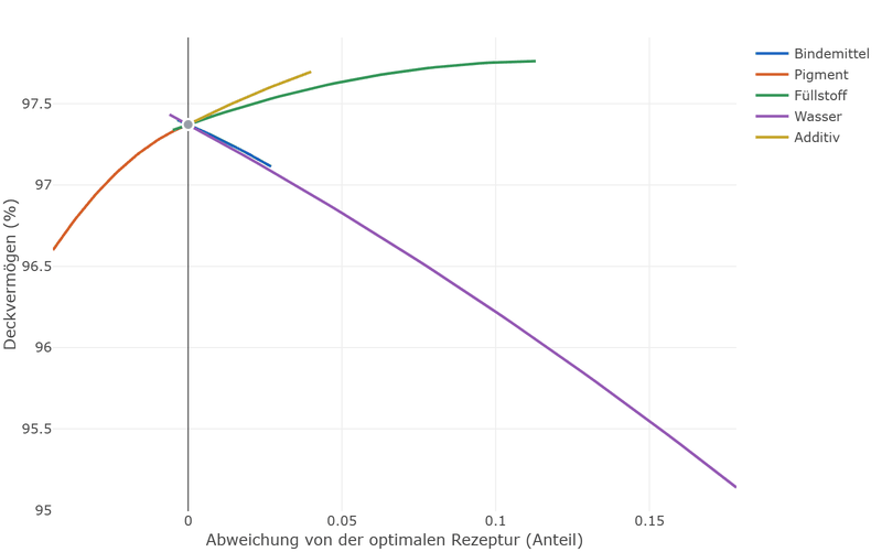 Trace plot of the hiding power: the line for pigment rises and flattens, that for water falls clearly, filler and additive rise slightly, binder falls slightly.