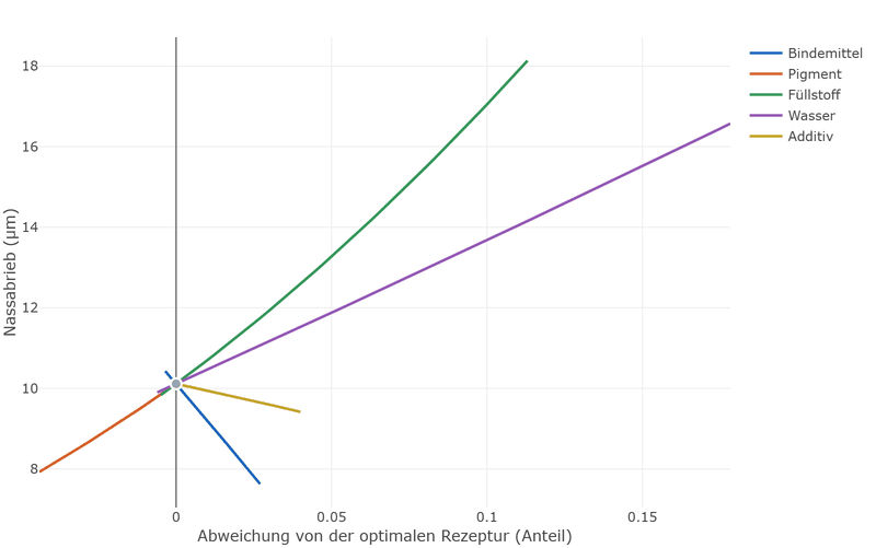 Trace plot of the wet scrub loss: the line for binder falls steeply, those for filler and water rise, pigment rises more gently, additive falls slightly.