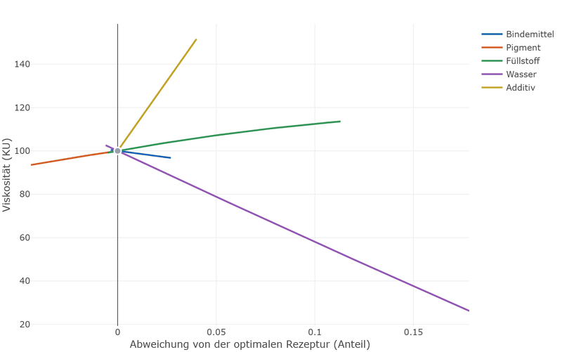 Trace plot of the viscosity: five lines, one per component, through a common point at 100 KU. The line for water falls steeply, that for additive rises steeply, filler and pigment rise gently, binder is almost level.