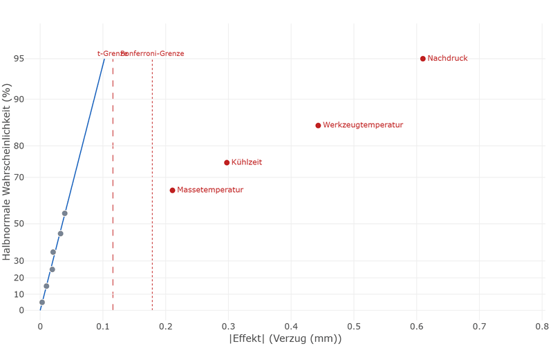 Half-normal plot of the ten effects: six points lie close to zero on a straight line, four points – holding pressure, mould temperature, cooling time and melt temperature – lie far to the right beyond the significance limits drawn in.