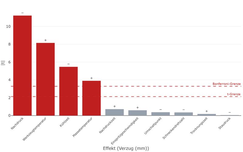 Pareto chart of the t-values of the ten effects: four bars clearly exceed the significance limit, six stay far below it.