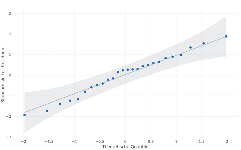 Normal quantile plot of the standardised residuals: the points follow the straight line.