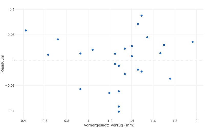 Residuals against predicted values: the points scatter around the zero line without a visible pattern.