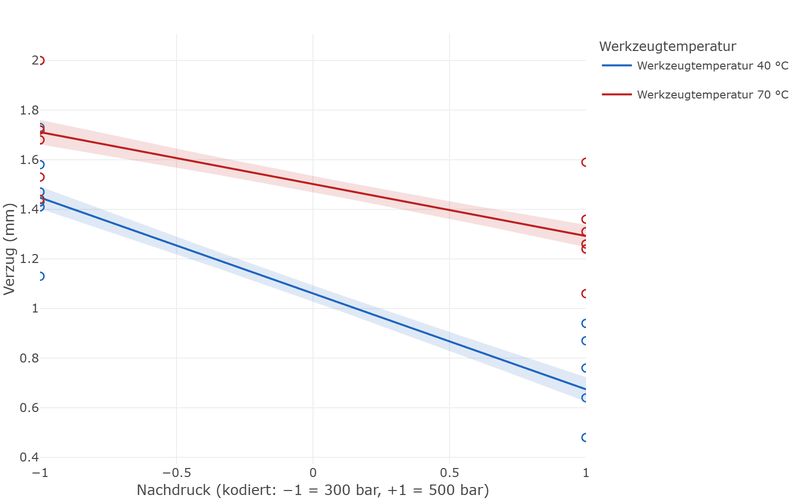 Interaction plot: warpage against holding pressure, one line for a mould temperature of 40 degrees and one for 70 degrees. Both lines fall with rising holding pressure, the line for 40 degrees much more steeply; at high holding pressure they are further apart than at low.