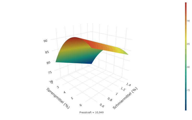 Three-dimensional response surface of the dissolution over disintegrant and lubricant: a ridge that rises and falls again along the disintegrant.