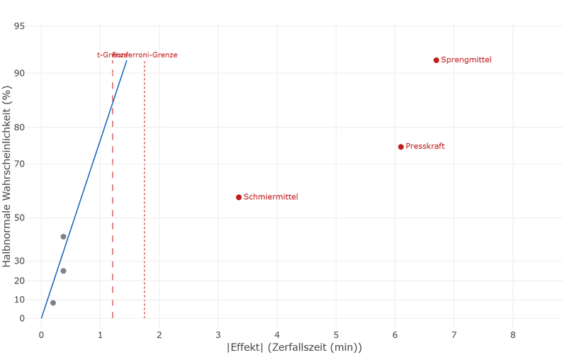 Half-normal plot of the effects on disintegration time: three points – disintegrant, compression force, lubricant – lie far to the right beyond the limits, three lie close to zero on the line.