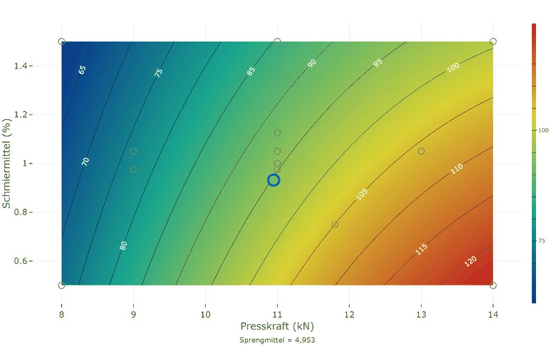 Contour plot of the breaking force over compression force and lubricant: the strength rises with the compression force and falls with the lubricant.