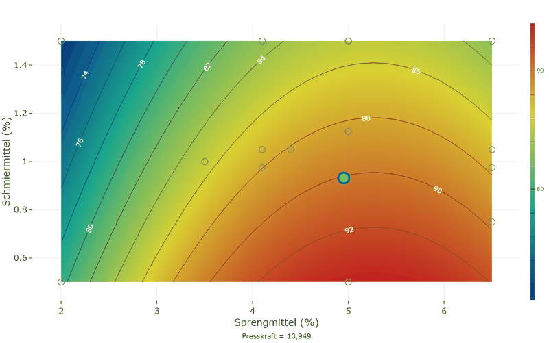 Contour plot of the dissolution over disintegrant from 2 to 6.5 per cent and lubricant from 0.5 to 1.5 per cent, with the runs of both campaigns: the dissolution rises with the disintegrant up to about 5.3 per cent and falls again after that; less lubricant raises it. The optimal setting is marked.