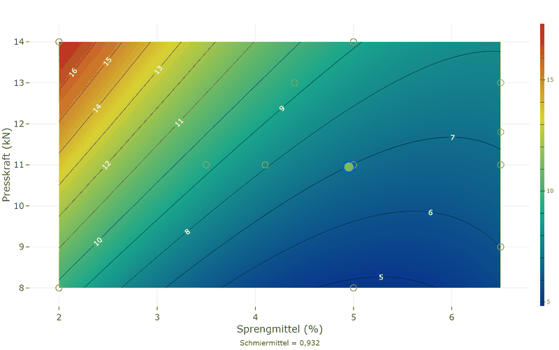 Contour plot of the disintegration time over disintegrant and compression force: the disintegration time falls with the disintegrant down to a flat valley and rises with the compression force.