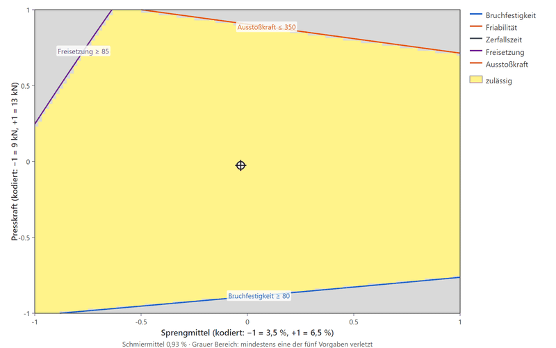 Overlay plot over disintegrant and compression force: a large yellow feasible region, bounded at the top by ejection force equals 350, at the bottom by breaking force equals 80 and at the upper left by dissolution equals 85; a crosshair marks the optimal setting in the middle.