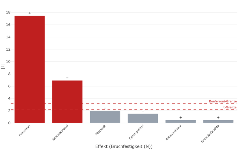 Pareto chart of the effects on breaking force: compression force and lubricant exceed the significance limit, the four other factors stay below it.