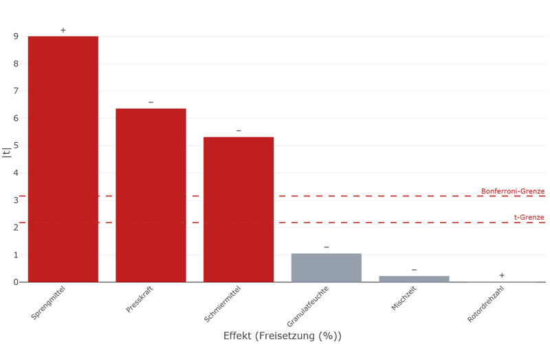 Pareto chart of the effects on dissolution: disintegrant, compression force and lubricant exceed the significance limit, the three other factors stay below it.