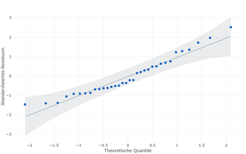 Normal quantile plot of the standardised residuals of the dissolution: the points follow the straight line.