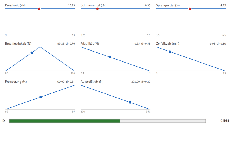 Ramps plot: at the top three sliders for the factors, below a ramp for each of the five responses with the predicted value as a point, at the bottom a bar for the overall desirability of 0.564.