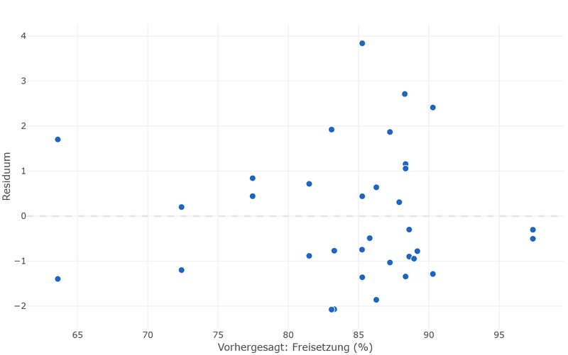 Residuals of the dissolution against predicted values: the points of both campaigns scatter evenly around the zero line.