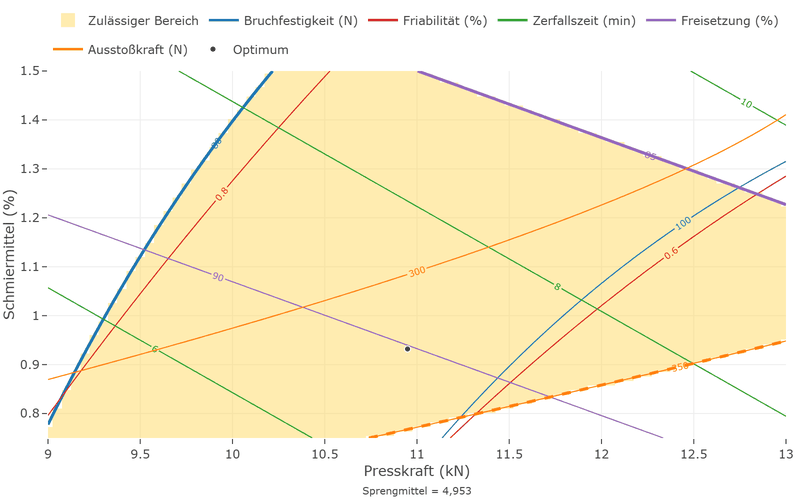 Overlaid contour plot over compression force and lubricant with contour lines of five responses. The shaded region is bounded on the left by the heavy blue line breaking force equals 80, at the upper right by the heavy violet line dissolution equals 85 and at the lower right by the dashed orange line ejection force equals 350.