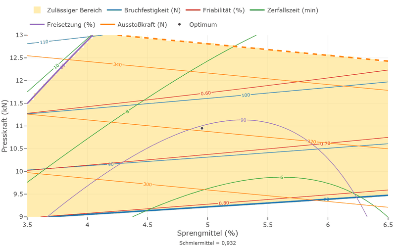 Overlaid contour plot over disintegrant and compression force with contour lines of five responses. The shaded region fills almost the whole picture; it is bounded at the upper left by the heavy violet line dissolution equals 85, at the top by the dashed orange line ejection force equals 350 and at the bottom by the heavy blue line breaking force equals 80.