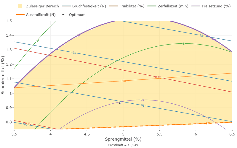 Overlaid contour plot over disintegrant and lubricant with contour lines of five responses in five colours. The shaded region is bounded at the top by a heavy violet arc and at the bottom by a dashed orange line.