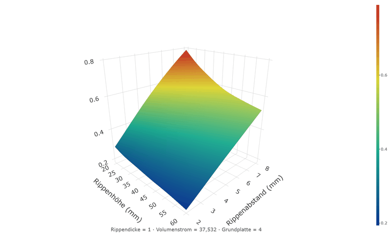 Three-dimensional surface of the thermal resistance over fin height and fin gap: a slightly curved surface rising from 0.2 for tall, closely spaced fins to 0.8 for short, widely spaced ones.