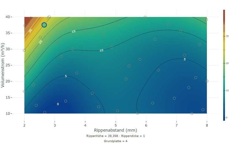 Contour plot of the pressure drop over fin gap and air flow at the sweet spot: the pressure drop rises steeply for close fins and much air.