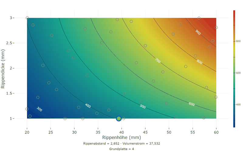 Contour plot of the mass over fin height and fin thickness at the sweet spot: the mass grows with both, most when tall and thick fins come together.