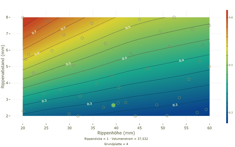 Contour plot of the thermal resistance over fin height 20 to 60 millimetres and fin gap 2 to 8 millimetres: the resistance rises steeply with the gap and falls with the height; the sweet spot is marked at 39 millimetres height and 2.7 millimetres gap, the simulation points are drawn in grey.