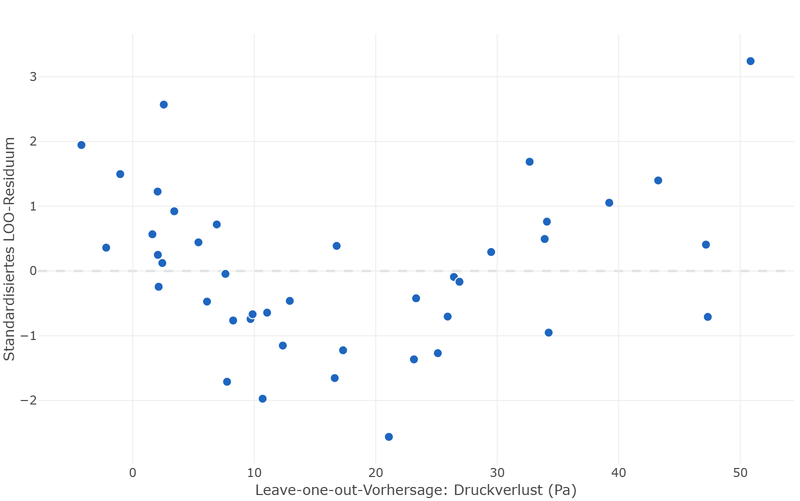 Standardised leave-one-out residuals of the pressure drop against the leave-one-out prediction from minus 5 to 52 pascal.