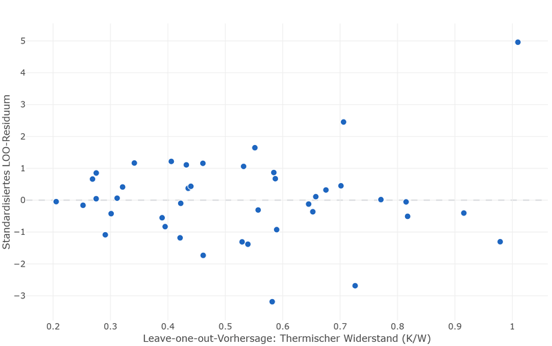 Standardised leave-one-out residuals of the thermal resistance against the leave-one-out prediction.