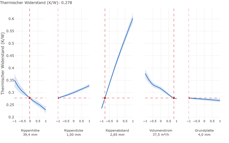 Prediction profiler of the thermal resistance over all five factors at the sweet spot, each with a 95 per cent band: rising steeply with the fin gap, falling with fin height and air flow, flat for fin thickness and base.
