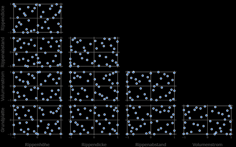 Scatter-plot matrix of the 40 simulations over the five factors in coded units: in each of the ten pairs the points are spread evenly, without clusters or gaps, and every factor has 40 distinct values.