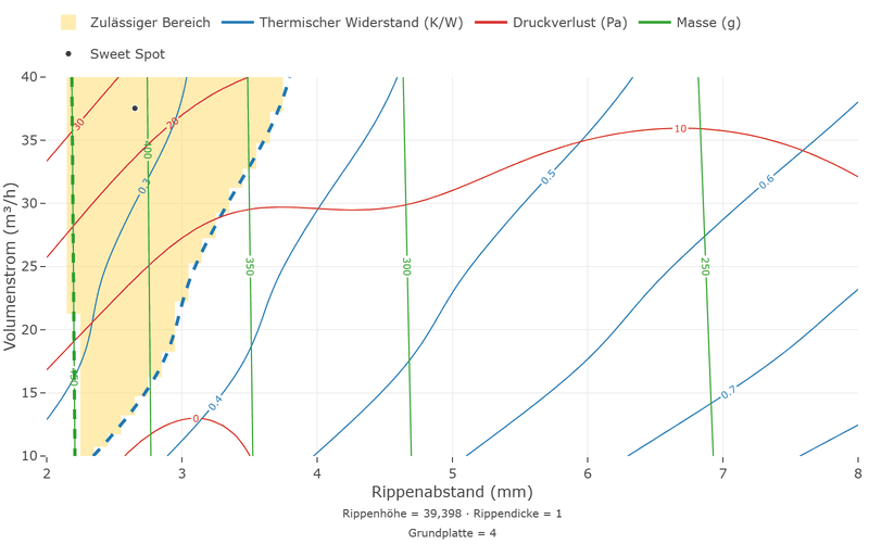 Overlaid contour plot over fin gap and air flow with the contour lines of all three responses; the feasible region lies at a small gap and much air, bounded by the thermal resistance and the pressure drop.