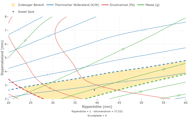 Overlaid contour plot over fin height and fin gap with the contour lines of all three responses; a slanted yellow band is feasible, bounded at the top by thermal resistance equals 0.35 and at the bottom by mass equals 450; the sweet spot lies in the middle of the band.