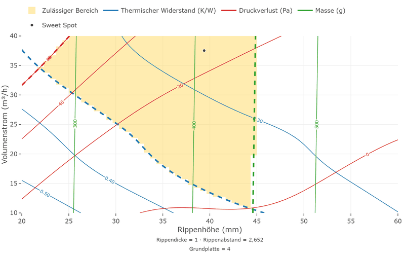 Overlaid contour plot over fin height and air flow with the contour lines of all three responses; a large part of the cut is feasible, and the sweet spot lies at 39 millimetres and 37.5 cubic metres per hour.