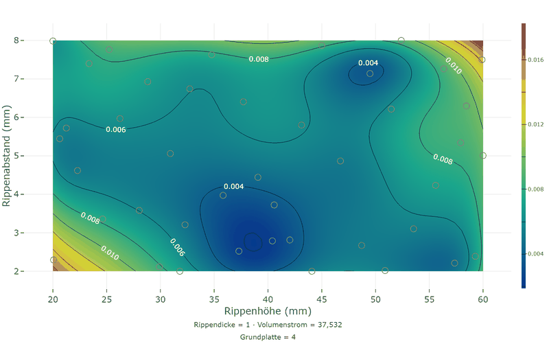 Contour plot of the Gaussian process standard error for the thermal resistance in the same cut: below 0.004 kelvin per watt in the middle and near the simulation points, up to 0.017 in the corners of the region; the minimum lies at the sweet spot, because sharpening took place there.