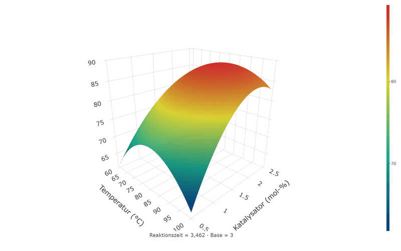 Three-dimensional response surface of the yield over temperature and catalyst: a hill that falls away on all sides.
