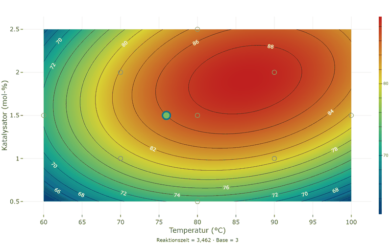 Contour plot of the yield over temperature and catalyst: closed contour lines around a maximum of just over 88 per cent at about 86 degrees and 1.9 mol per cent; the marked optimal setting lies to the lower left of it at 76 degrees and 1.5 mol per cent.