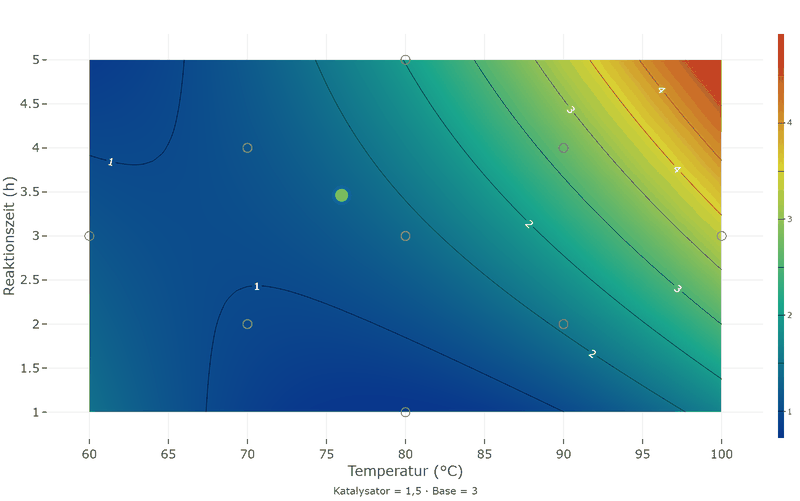 Contour plot of the by-product over temperature and reaction time: the values rise strongly from the lower left to the upper right, the lines are curved.