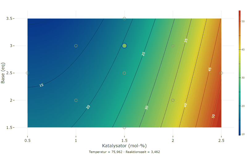 Contour plot of the residual palladium over catalyst and base: the values rise strongly with the catalyst and fall slightly with the base.
