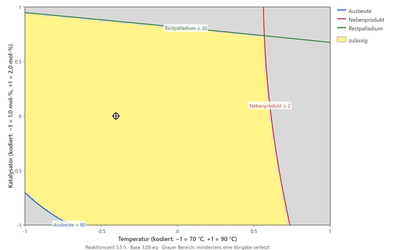 Overlay plot over temperature and catalyst: a yellow feasible region, bounded on the right by the line by-product equals 2 and at the top by residual palladium equals 30; a crosshair marks the optimal setting in the interior.