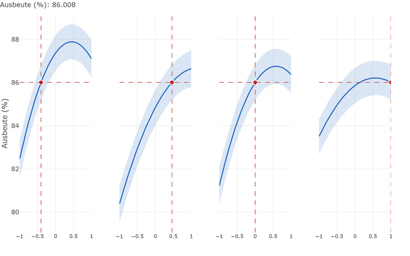 Prediction profile of the yield: four curves side by side show the predicted yield over temperature, reaction time, catalyst and base, with a confidence band; every curve is an arc that opens downwards, and the current setting is marked at 86.0 per cent.