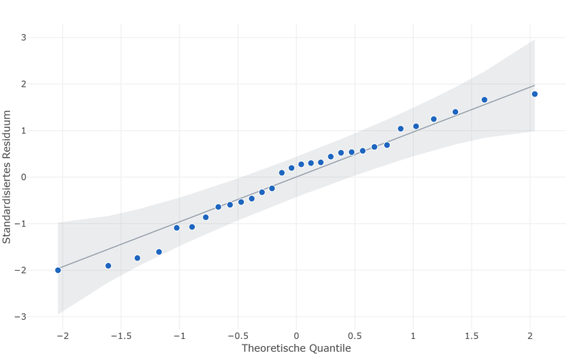 Normal quantile plot of the standardised residuals of the yield: the points follow the straight line.