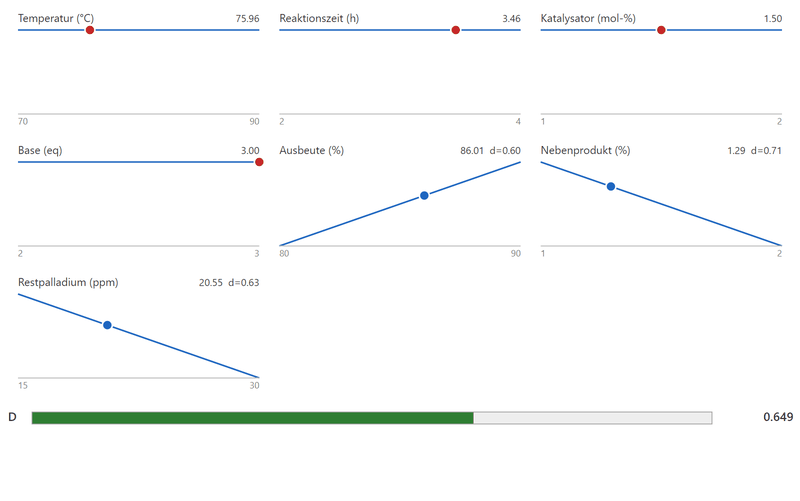 Ramps plot: at the top four sliders for the factors with the optimal setting, below a ramp for each of the three responses with the predicted value as a point, at the bottom a bar for the overall desirability of 0.649.