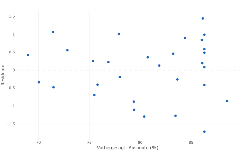 Residuals of the yield against predicted values: the points scatter evenly around the zero line.