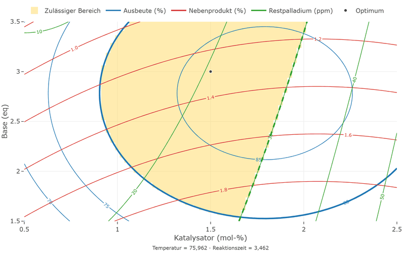 Overlaid contour plot over catalyst and base: the shaded region is bounded on the left and at the bottom by the heavy blue line yield equals 80 and on the right by the dashed green line residual palladium equals 30; the optimum lies at 1.5 mol per cent catalyst and 3 equivalents of base.